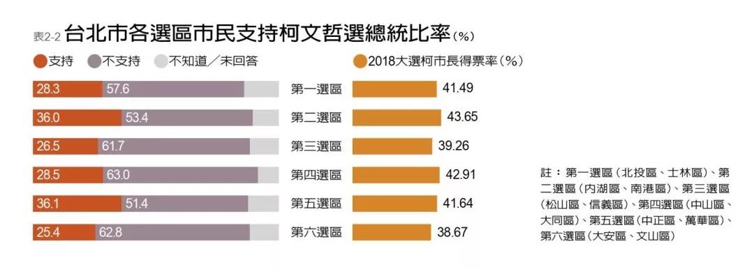北高两市市民不支持本市市长竞选台湾地区领导人