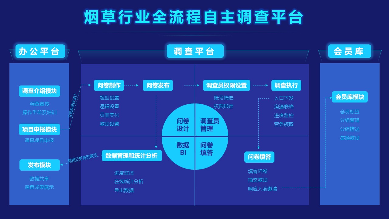 全流程自主调查平台